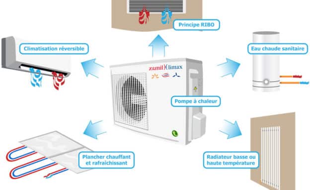 Le schéma de fonctionnement d'une pompe à chaleur