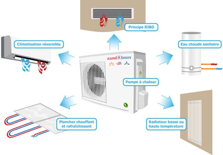 Le schéma de fonctionnement d'une pompe à chaleur